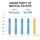 Concentrator de Oxigen Medical 5L MiciTech